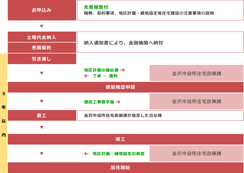 お申し込みから居住開始まで